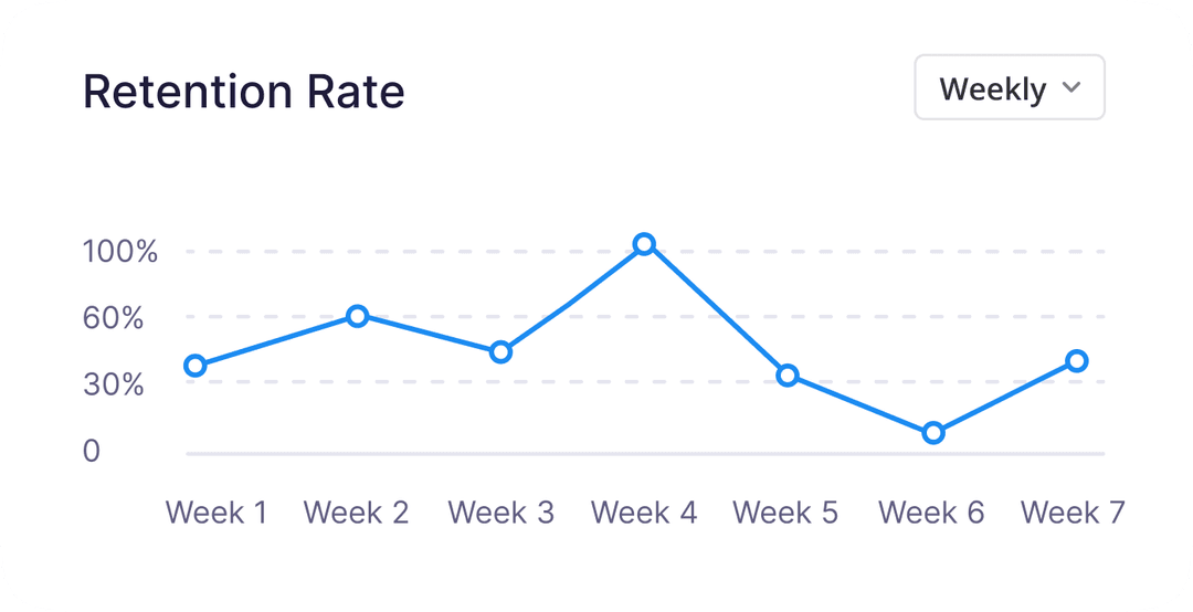 Patient Retention Rate Outcome Trends