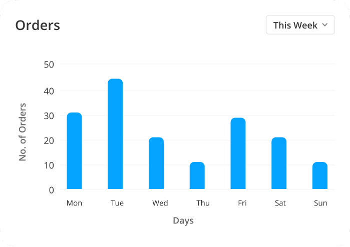 Order Trends Order Trends