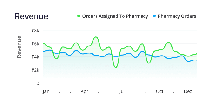 Revenue Comparison Revenue Comparison